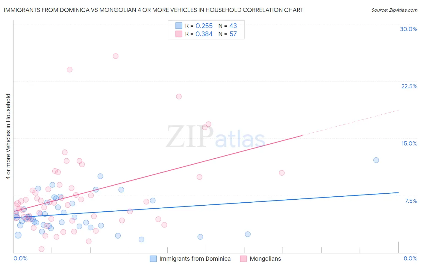 Immigrants from Dominica vs Mongolian 4 or more Vehicles in Household