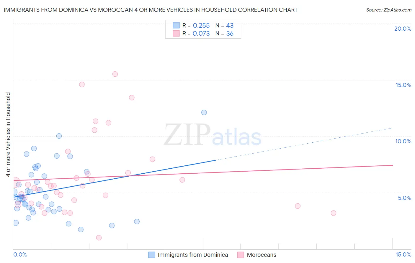 Immigrants from Dominica vs Moroccan 4 or more Vehicles in Household