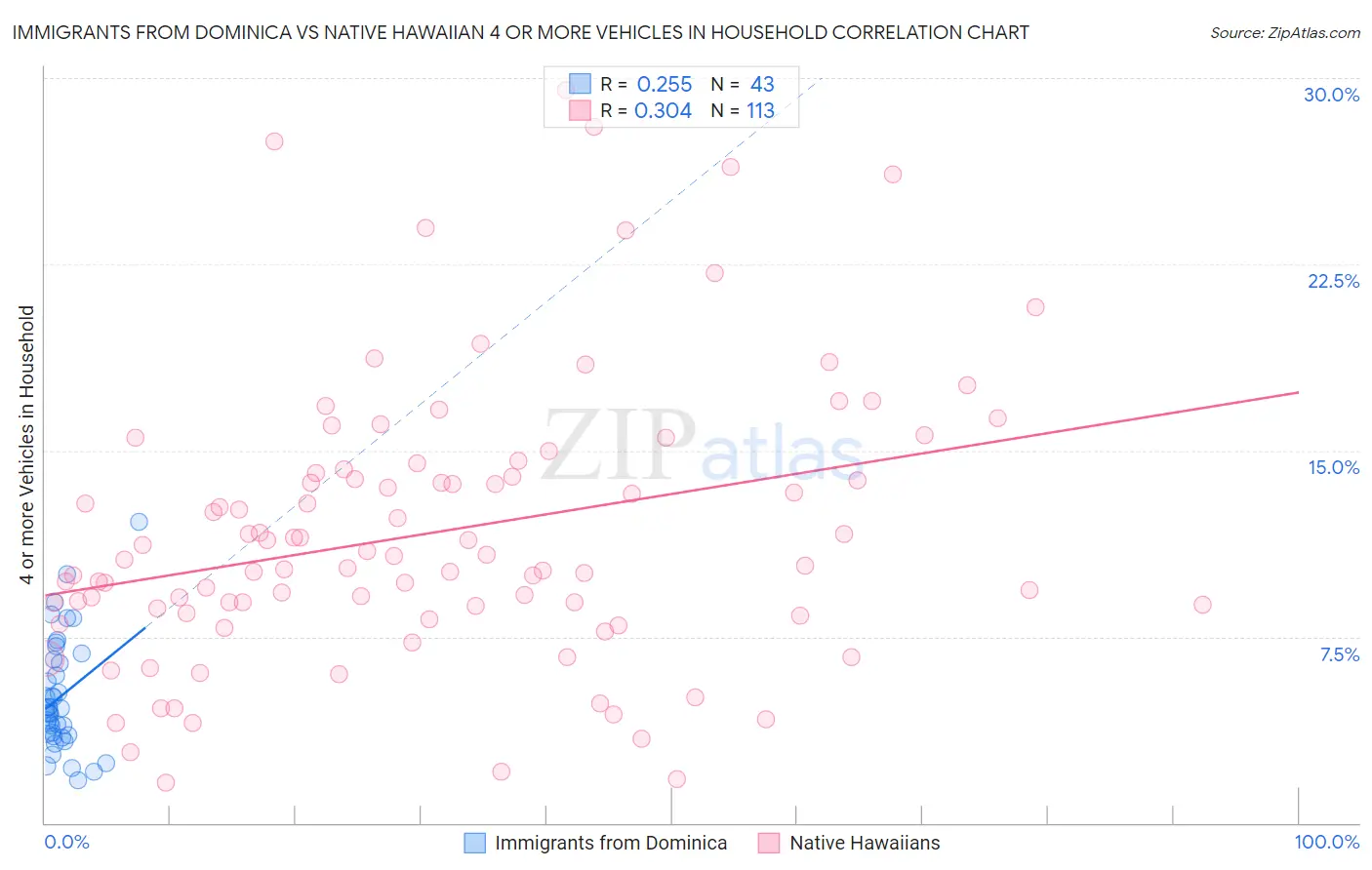 Immigrants from Dominica vs Native Hawaiian 4 or more Vehicles in Household