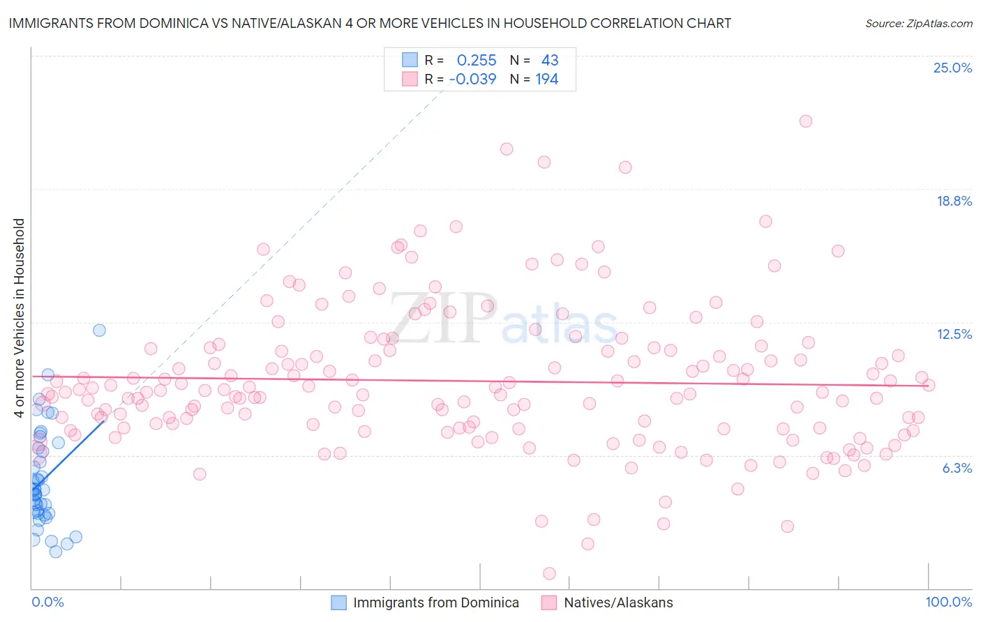 Immigrants from Dominica vs Native/Alaskan 4 or more Vehicles in Household