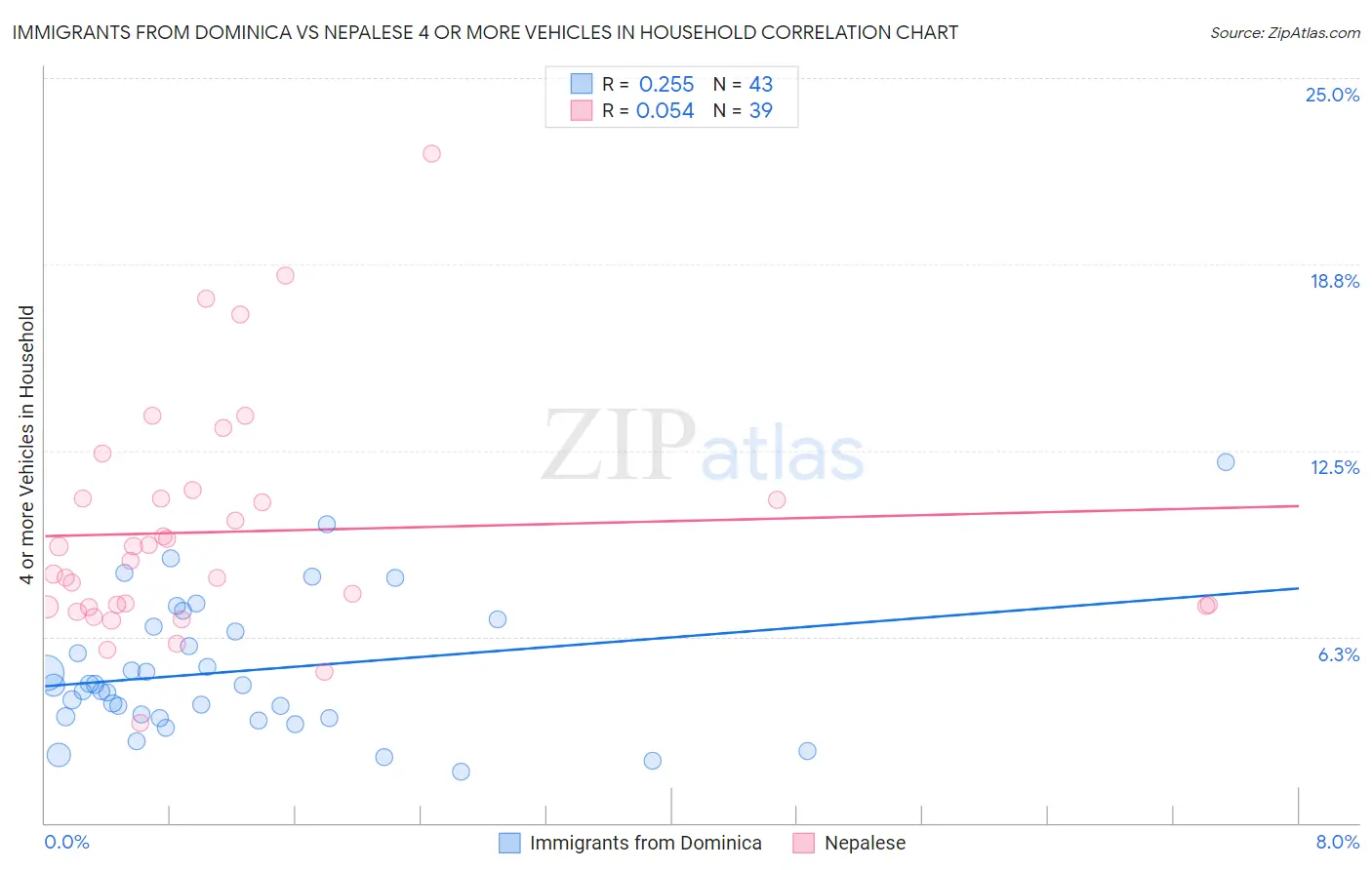Immigrants from Dominica vs Nepalese 4 or more Vehicles in Household