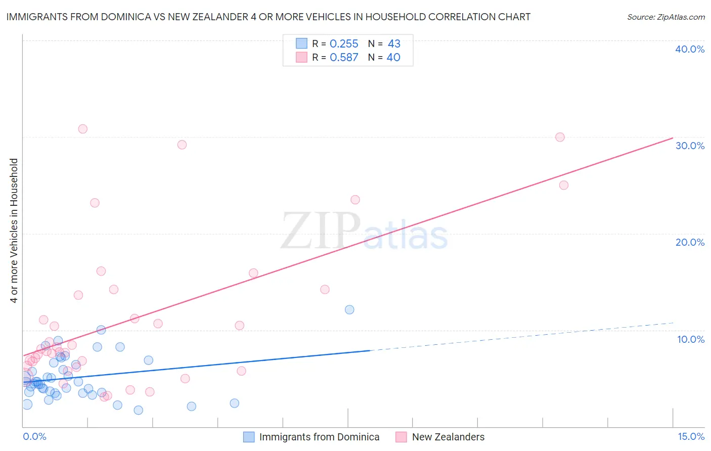 Immigrants from Dominica vs New Zealander 4 or more Vehicles in Household