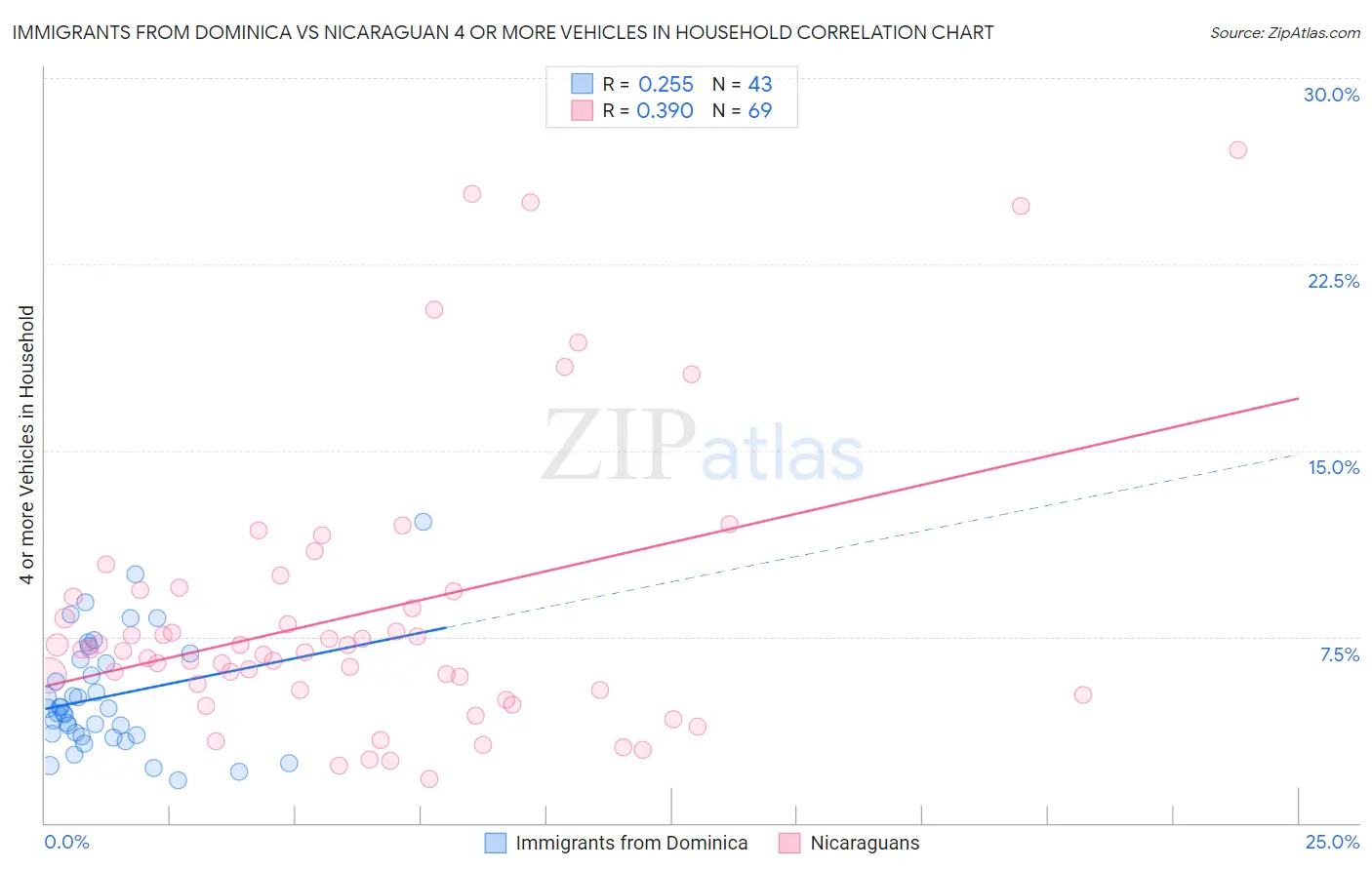 Immigrants from Dominica vs Nicaraguan 4 or more Vehicles in Household