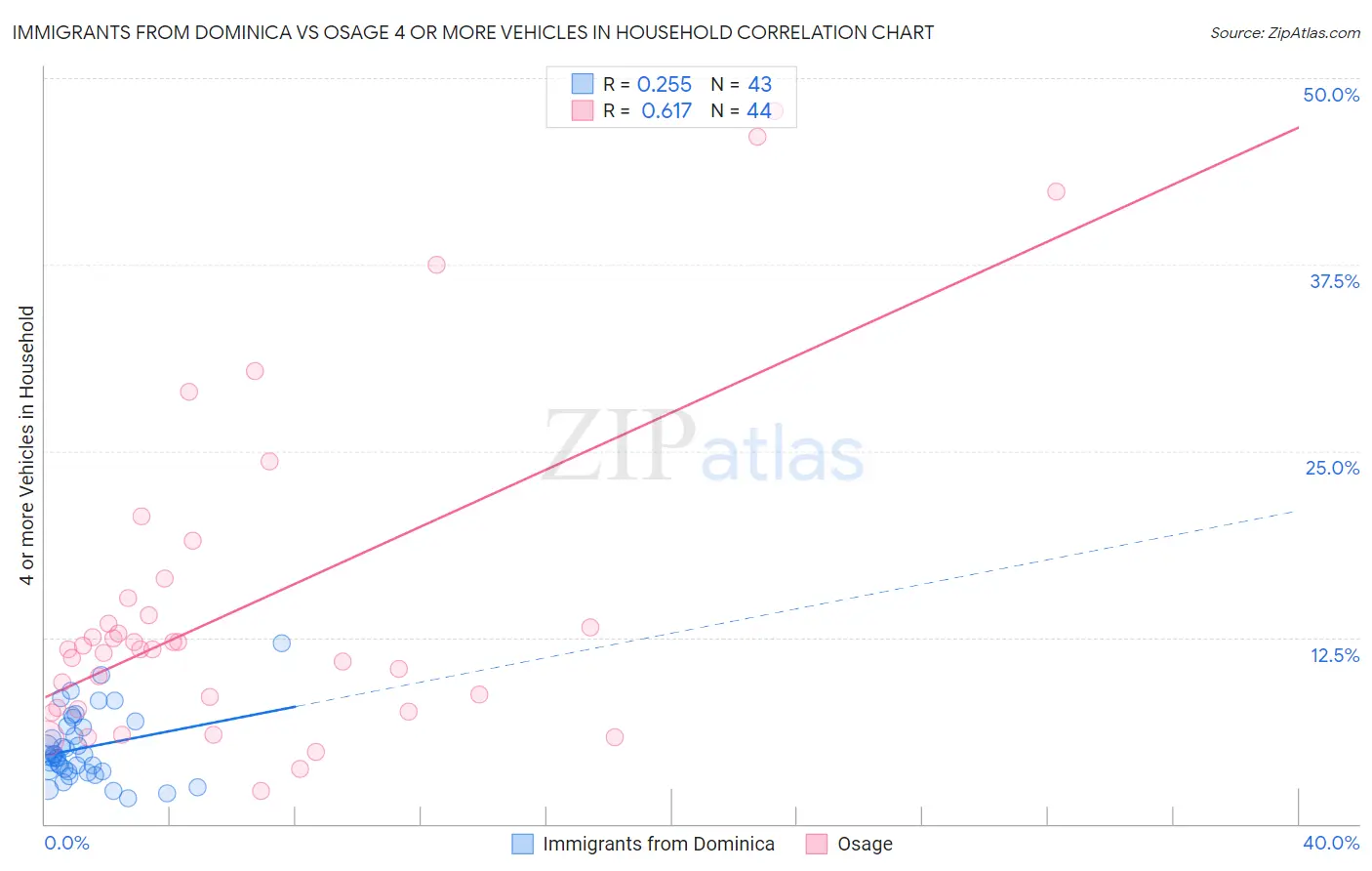 Immigrants from Dominica vs Osage 4 or more Vehicles in Household