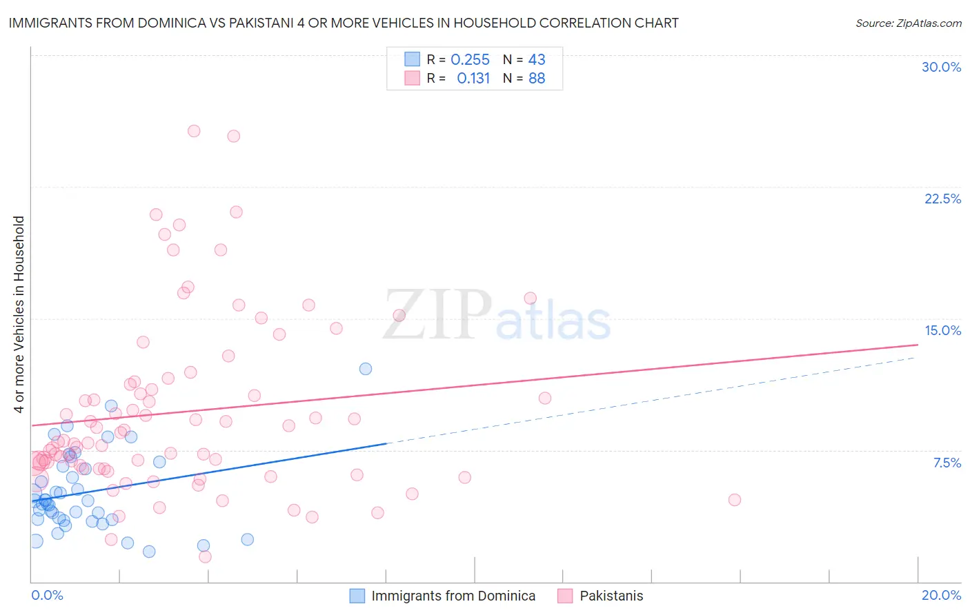Immigrants from Dominica vs Pakistani 4 or more Vehicles in Household