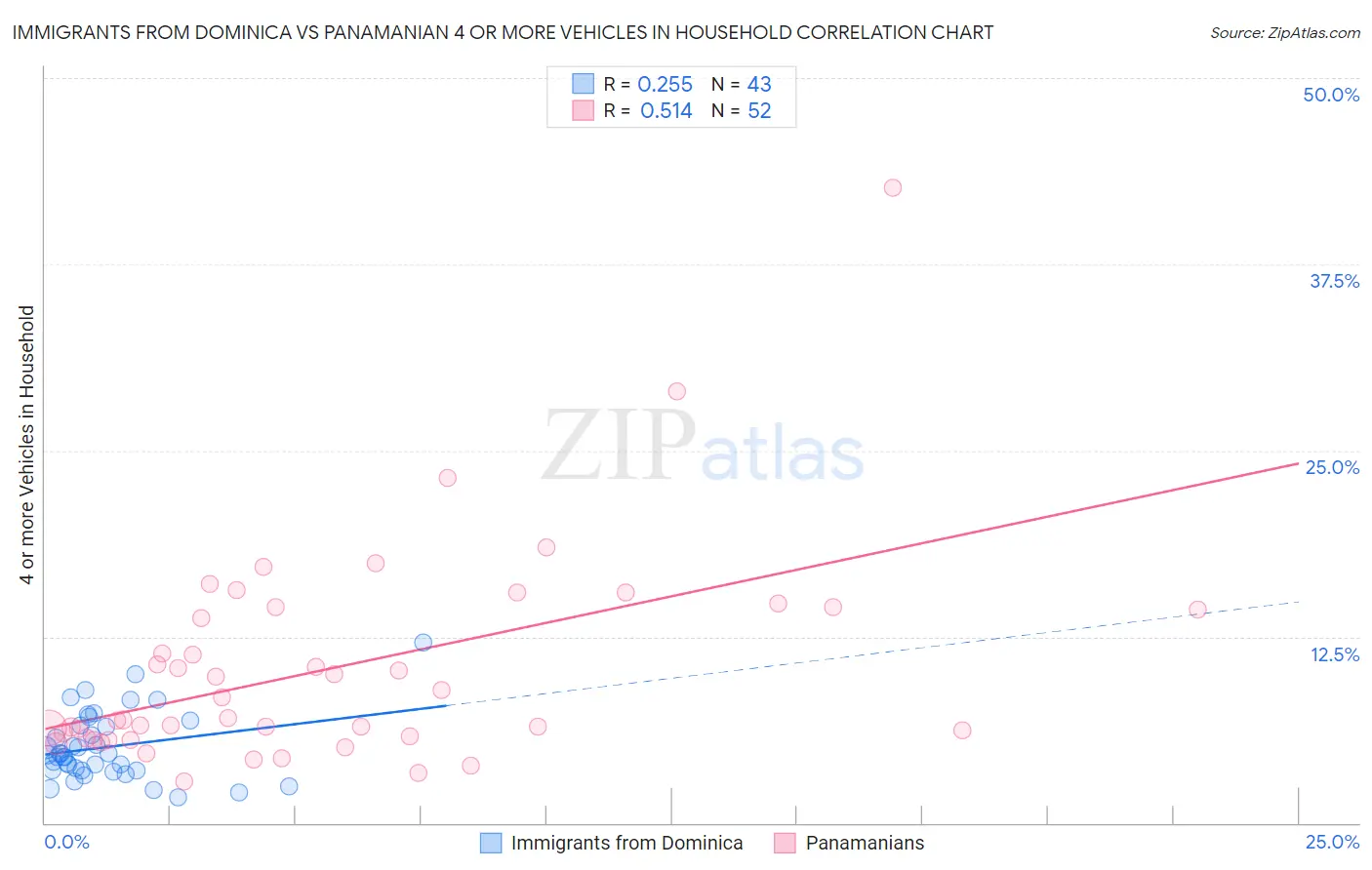 Immigrants from Dominica vs Panamanian 4 or more Vehicles in Household