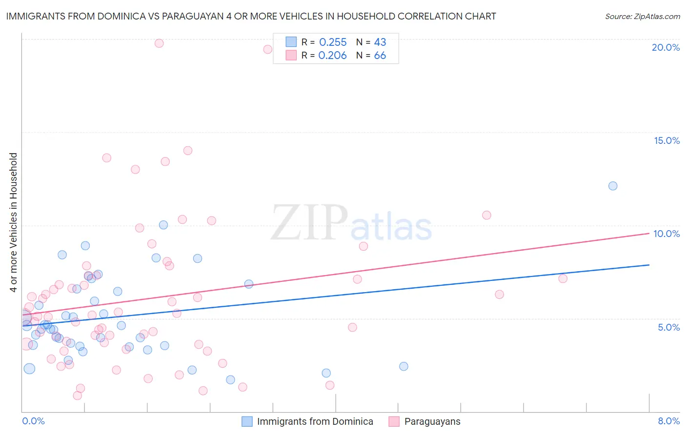 Immigrants from Dominica vs Paraguayan 4 or more Vehicles in Household