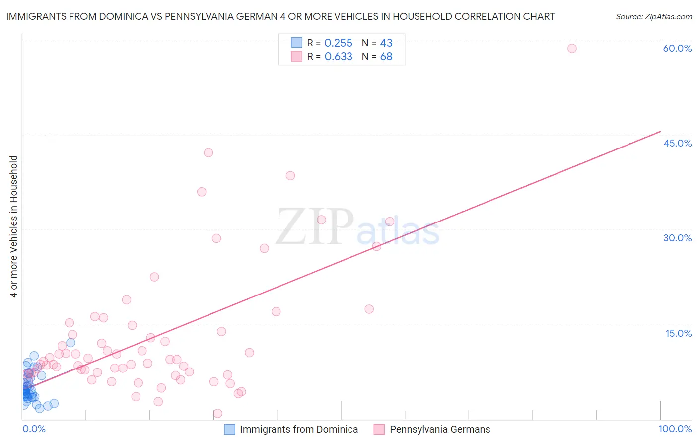 Immigrants from Dominica vs Pennsylvania German 4 or more Vehicles in Household