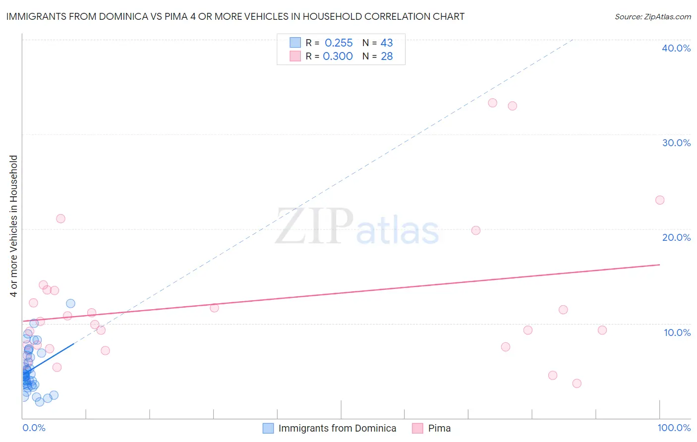 Immigrants from Dominica vs Pima 4 or more Vehicles in Household