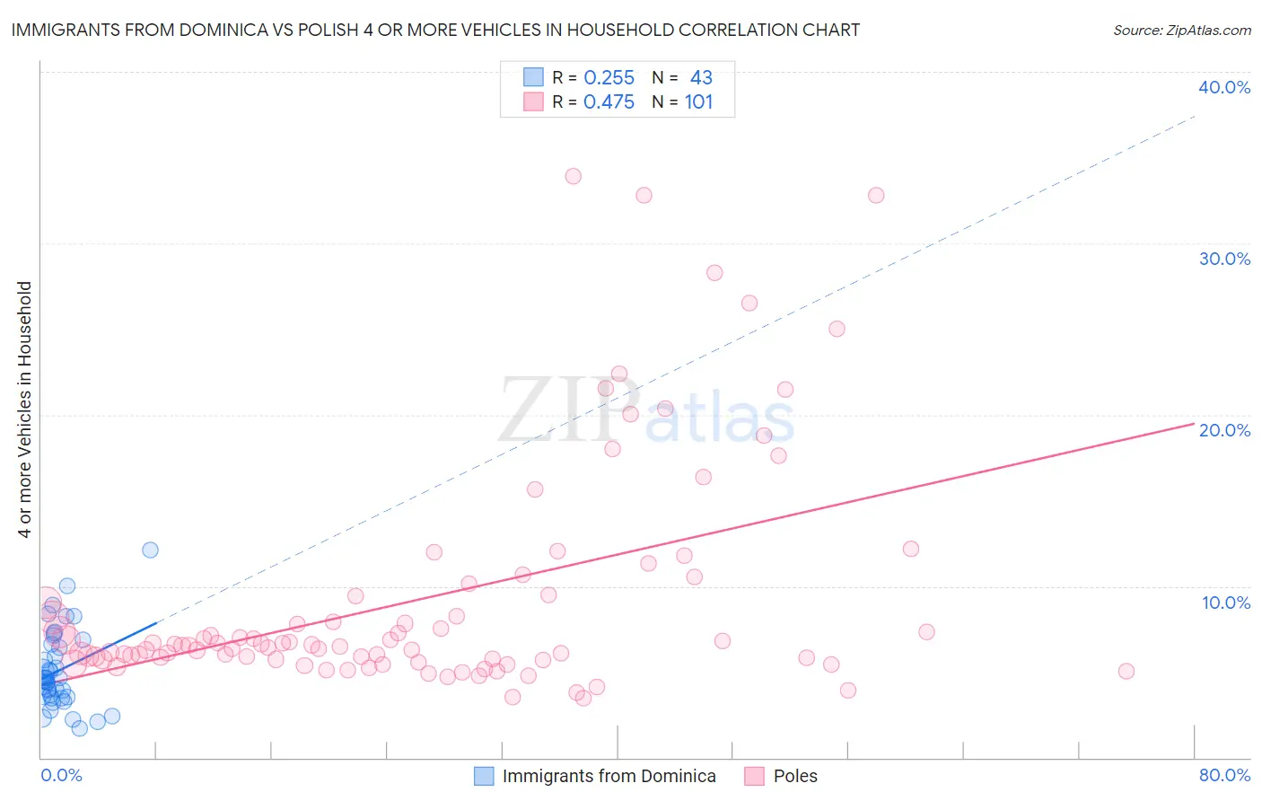 Immigrants from Dominica vs Polish 4 or more Vehicles in Household