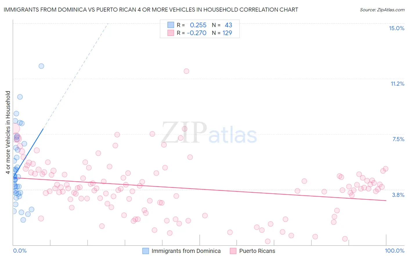 Immigrants from Dominica vs Puerto Rican 4 or more Vehicles in Household
