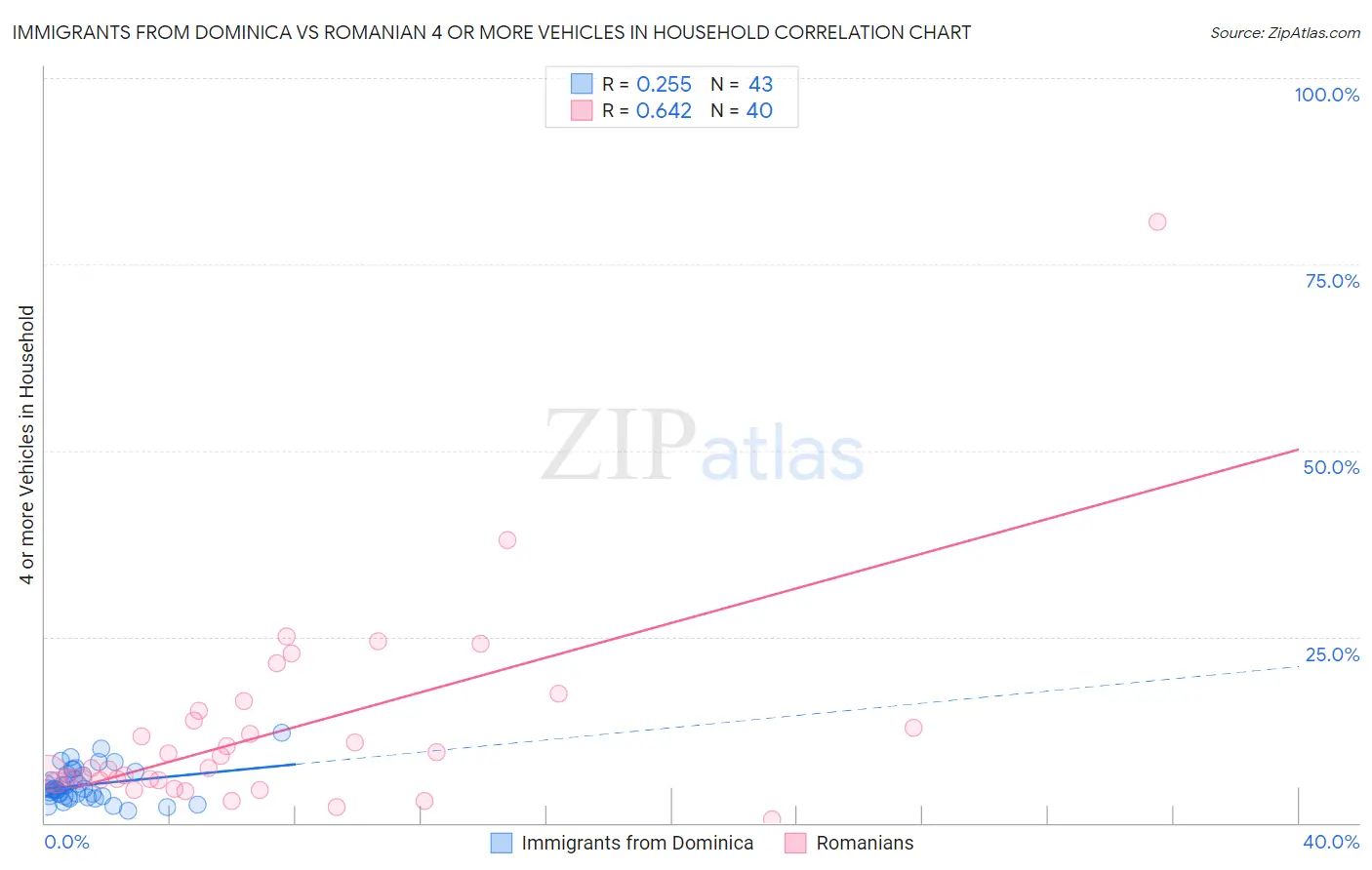 Immigrants from Dominica vs Romanian 4 or more Vehicles in Household