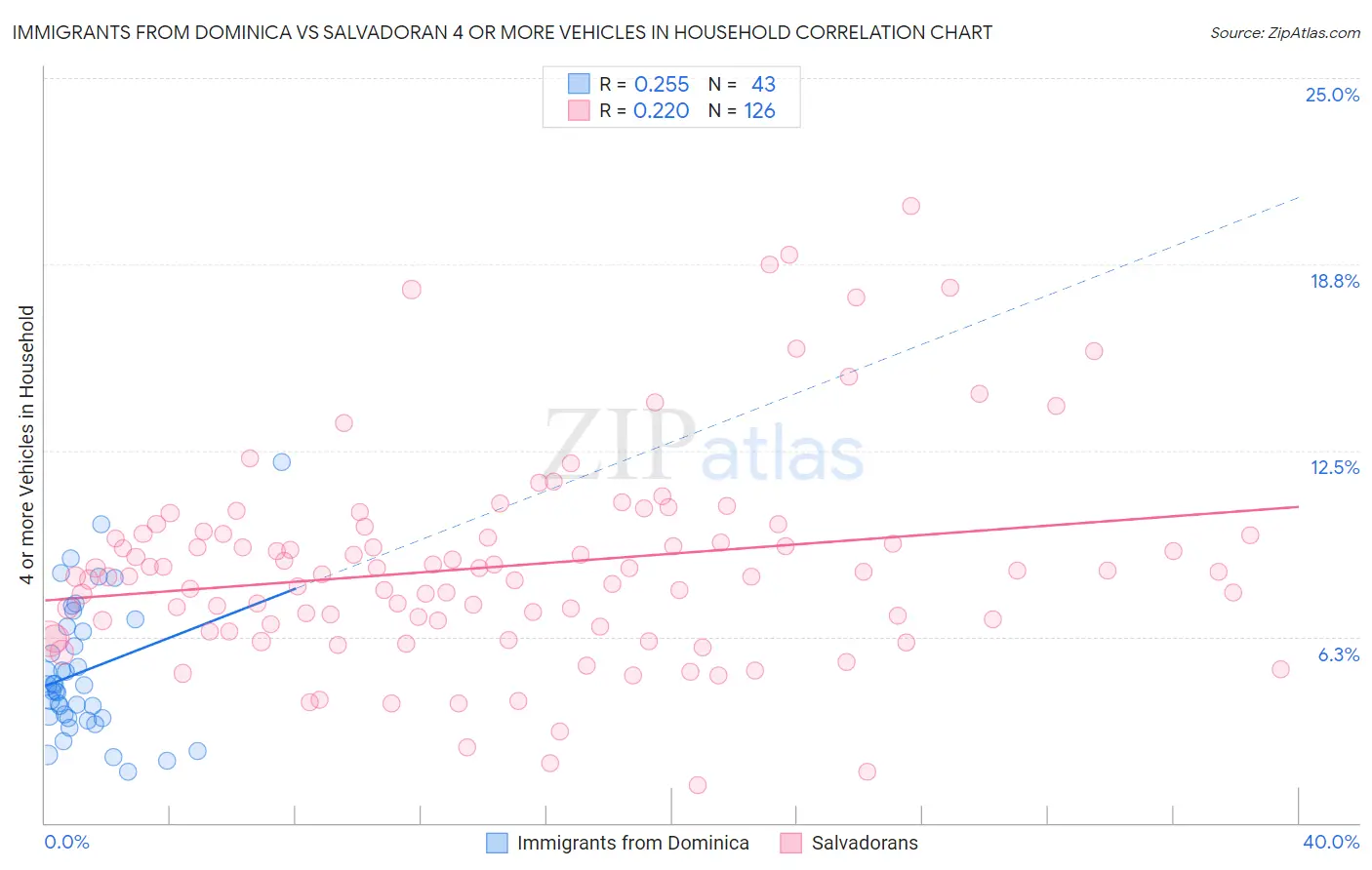 Immigrants from Dominica vs Salvadoran 4 or more Vehicles in Household