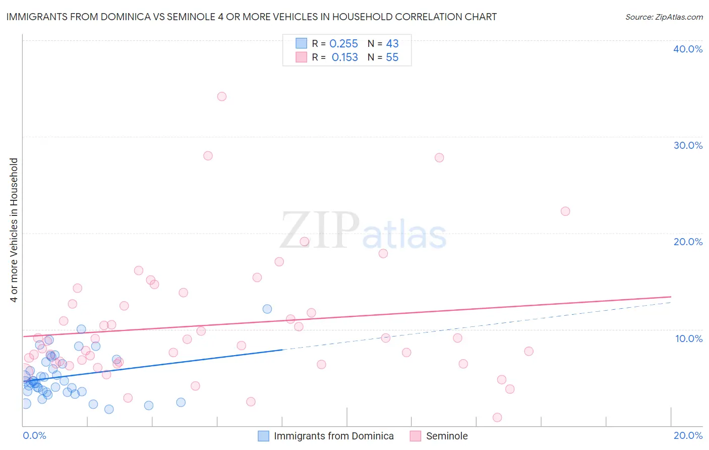 Immigrants from Dominica vs Seminole 4 or more Vehicles in Household