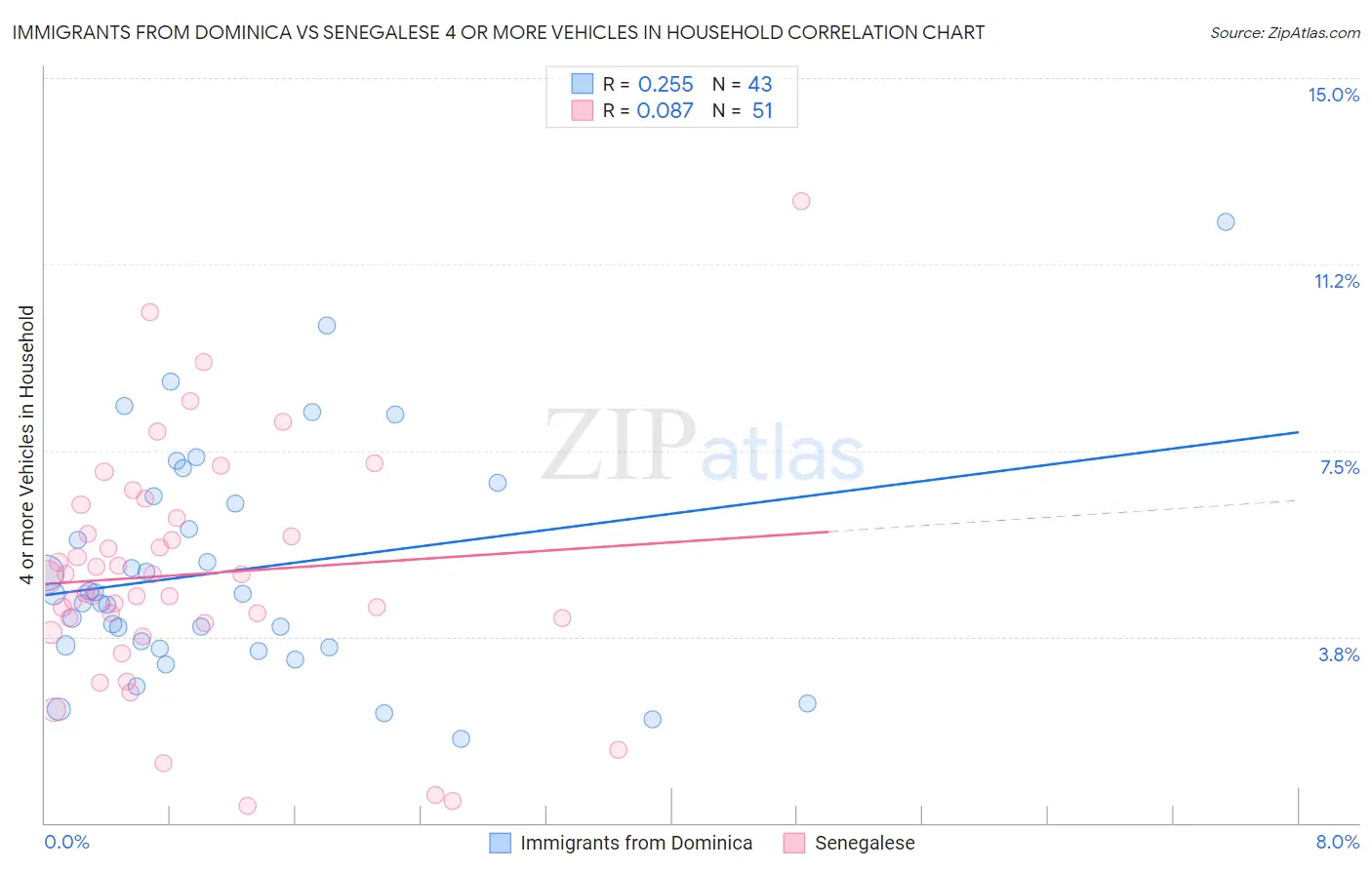 Immigrants from Dominica vs Senegalese 4 or more Vehicles in Household