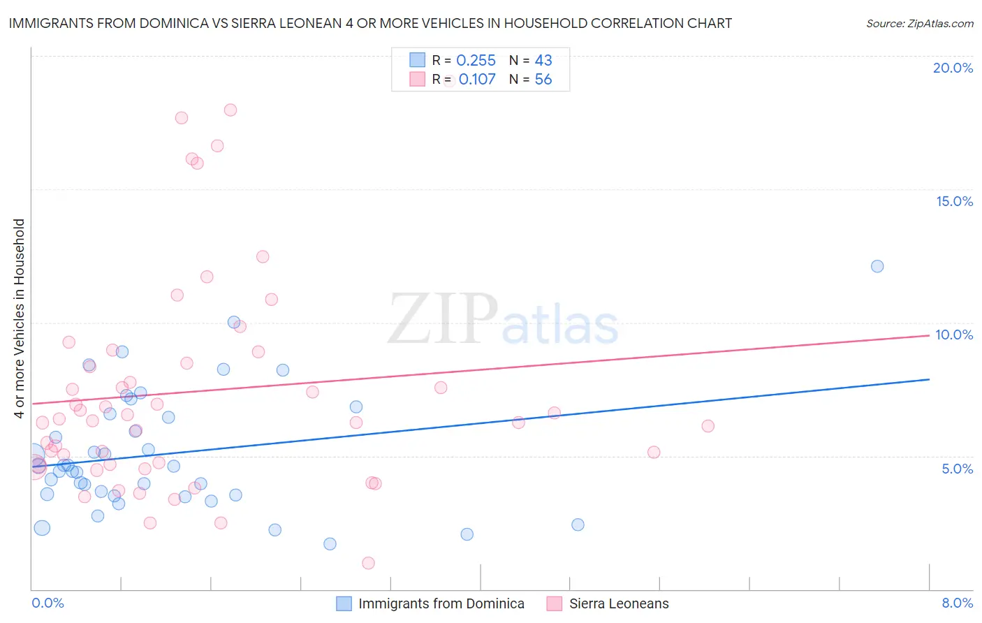 Immigrants from Dominica vs Sierra Leonean 4 or more Vehicles in Household