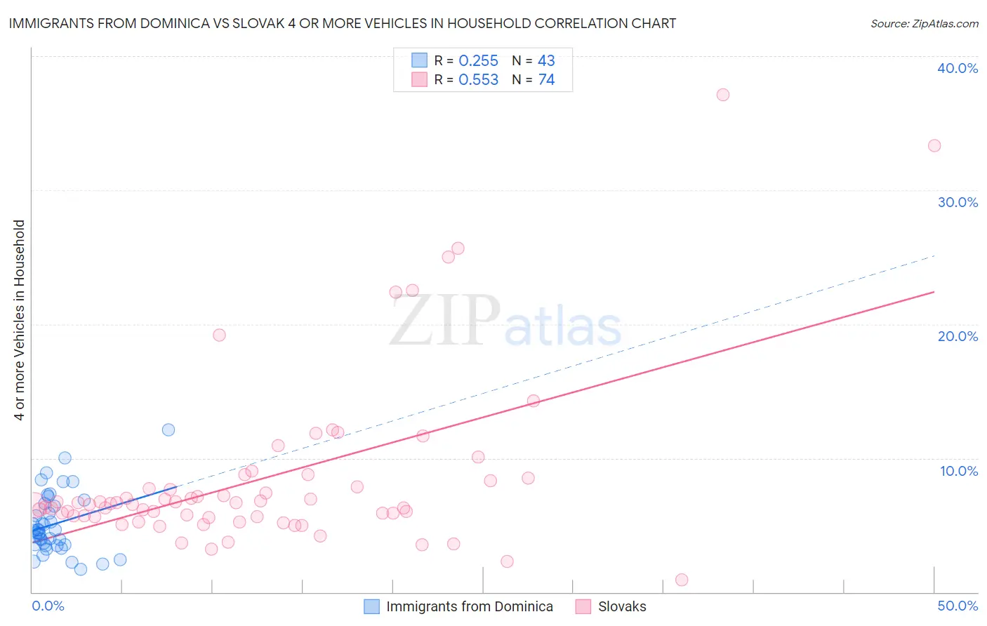Immigrants from Dominica vs Slovak 4 or more Vehicles in Household