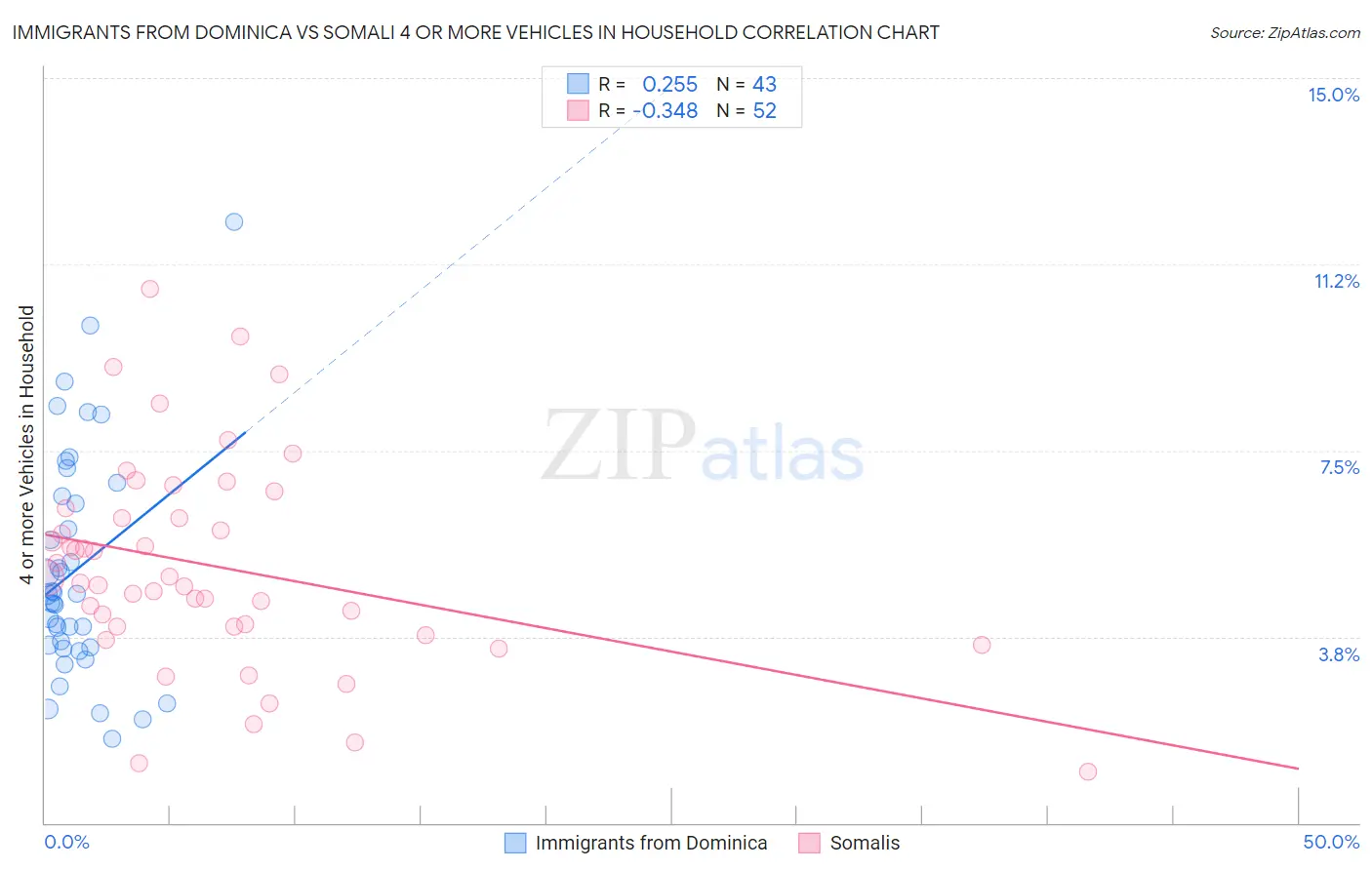 Immigrants from Dominica vs Somali 4 or more Vehicles in Household