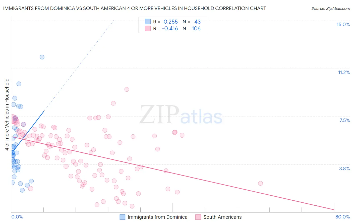Immigrants from Dominica vs South American 4 or more Vehicles in Household