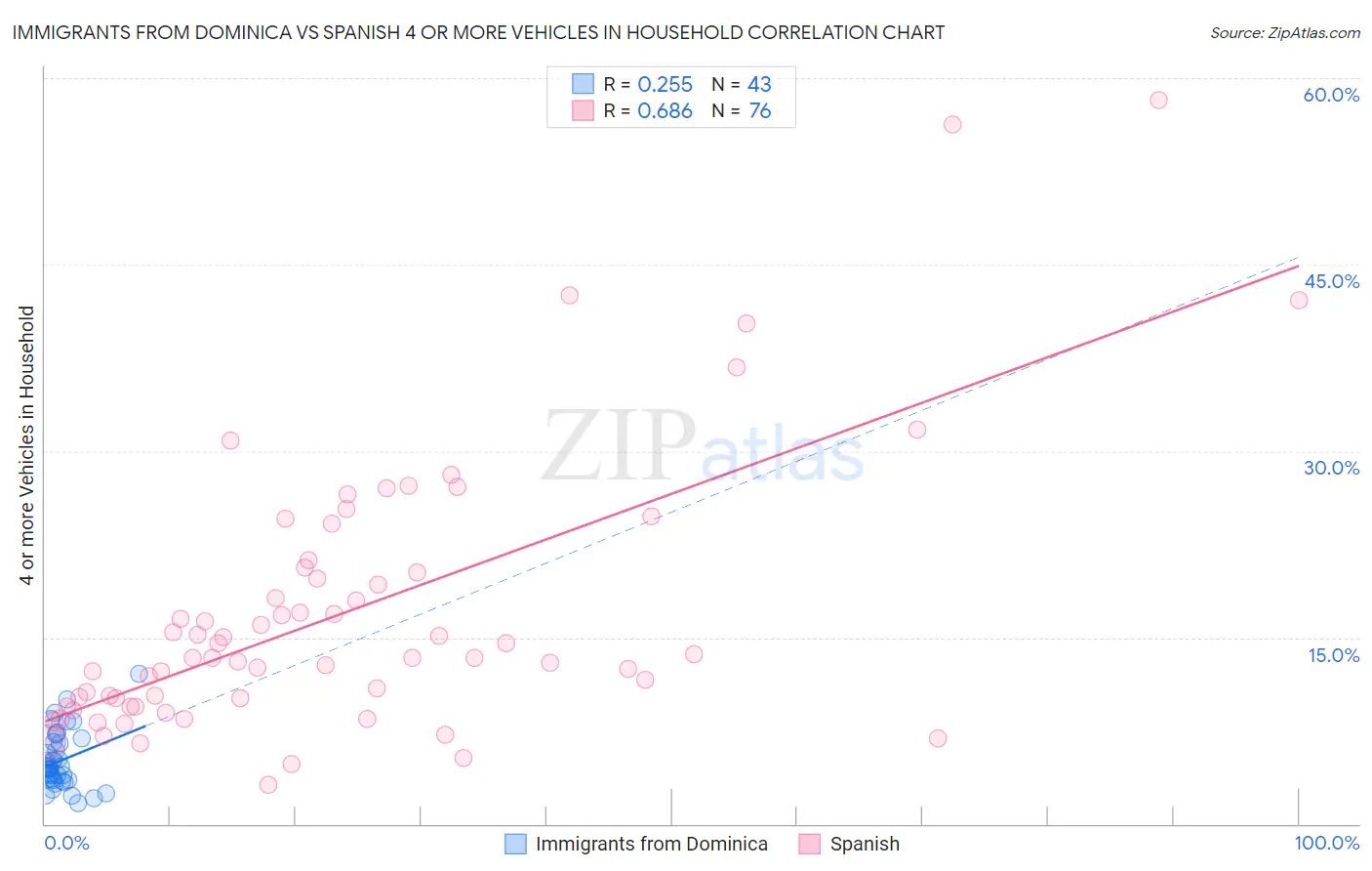 Immigrants from Dominica vs Spanish 4 or more Vehicles in Household
