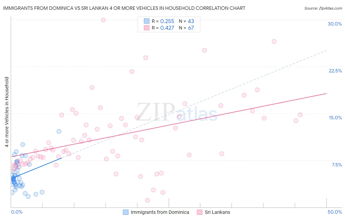 Immigrants from Dominica vs Sri Lankan 4 or more Vehicles in Household