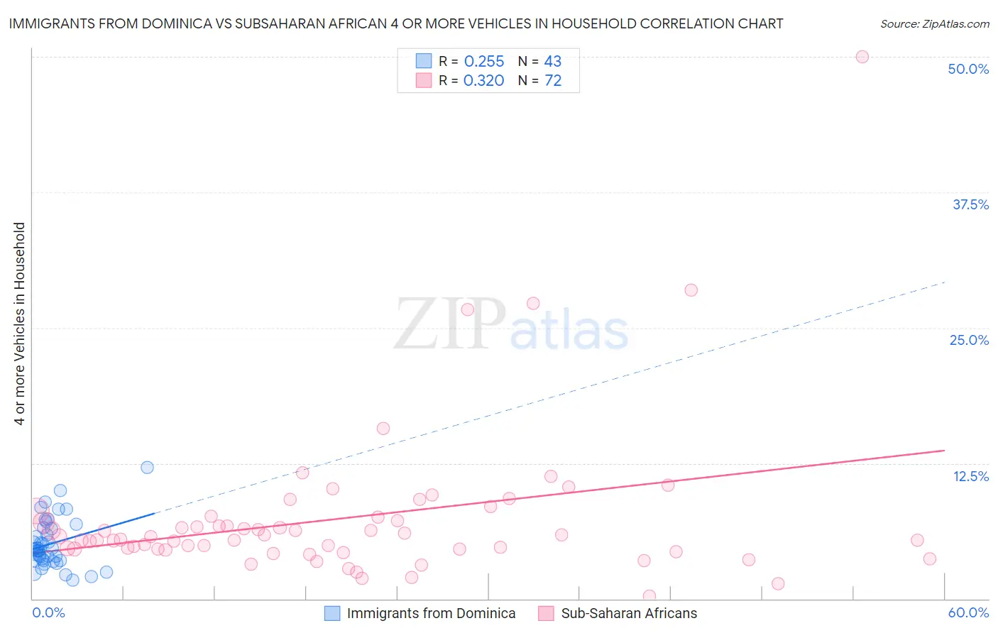 Immigrants from Dominica vs Subsaharan African 4 or more Vehicles in Household