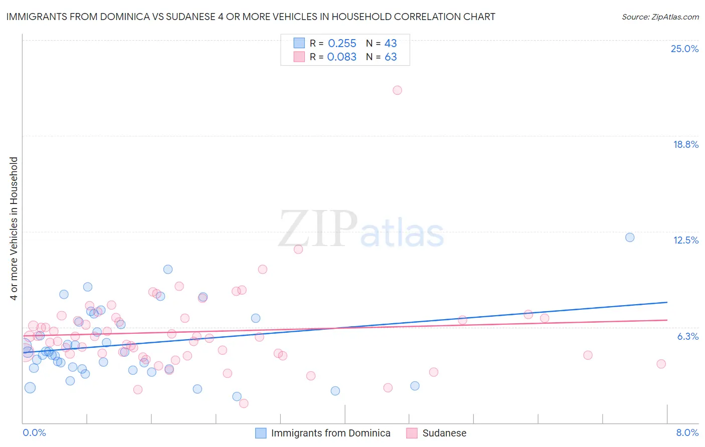 Immigrants from Dominica vs Sudanese 4 or more Vehicles in Household