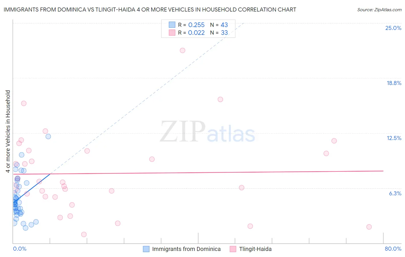 Immigrants from Dominica vs Tlingit-Haida 4 or more Vehicles in Household