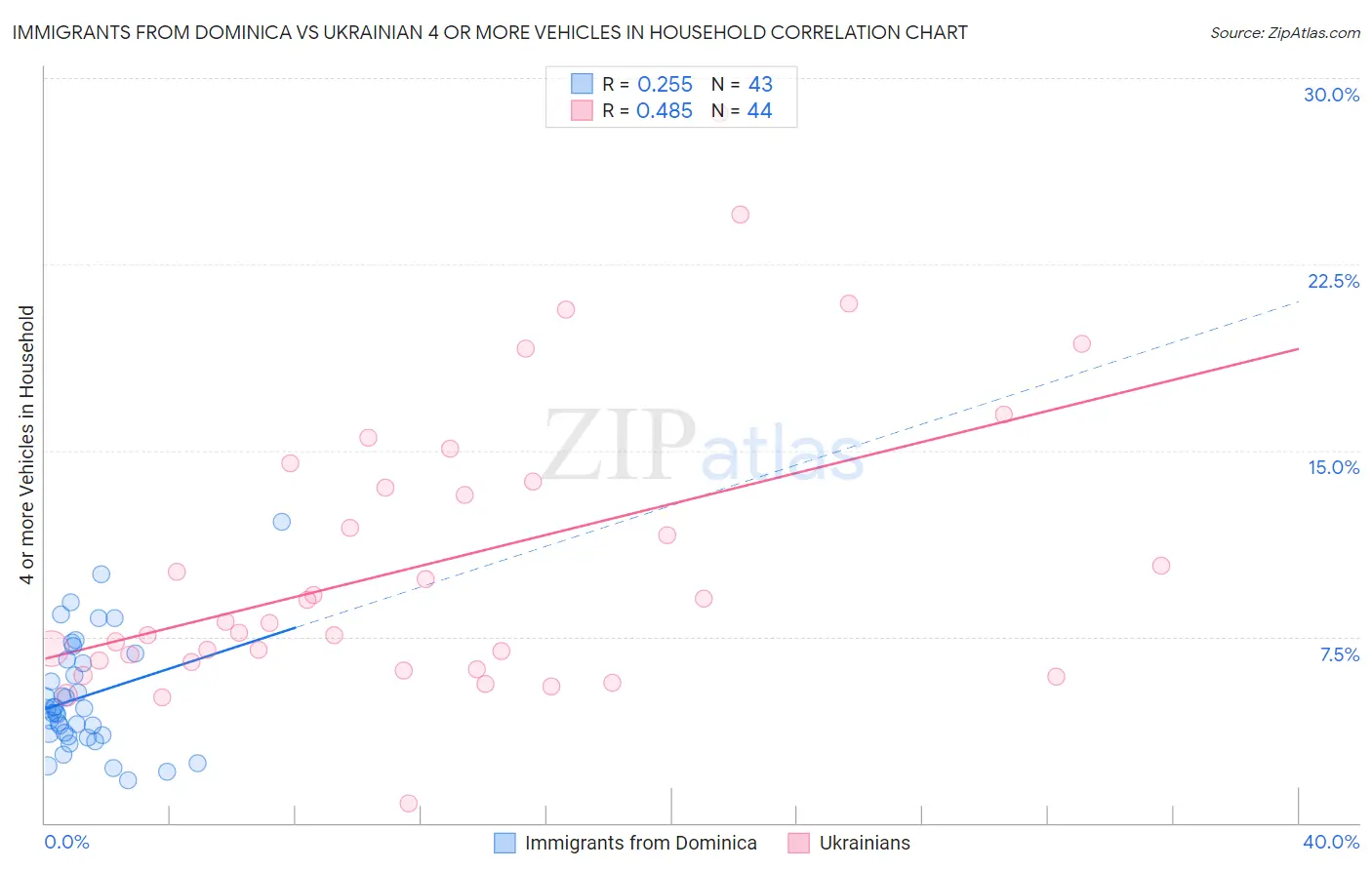 Immigrants from Dominica vs Ukrainian 4 or more Vehicles in Household