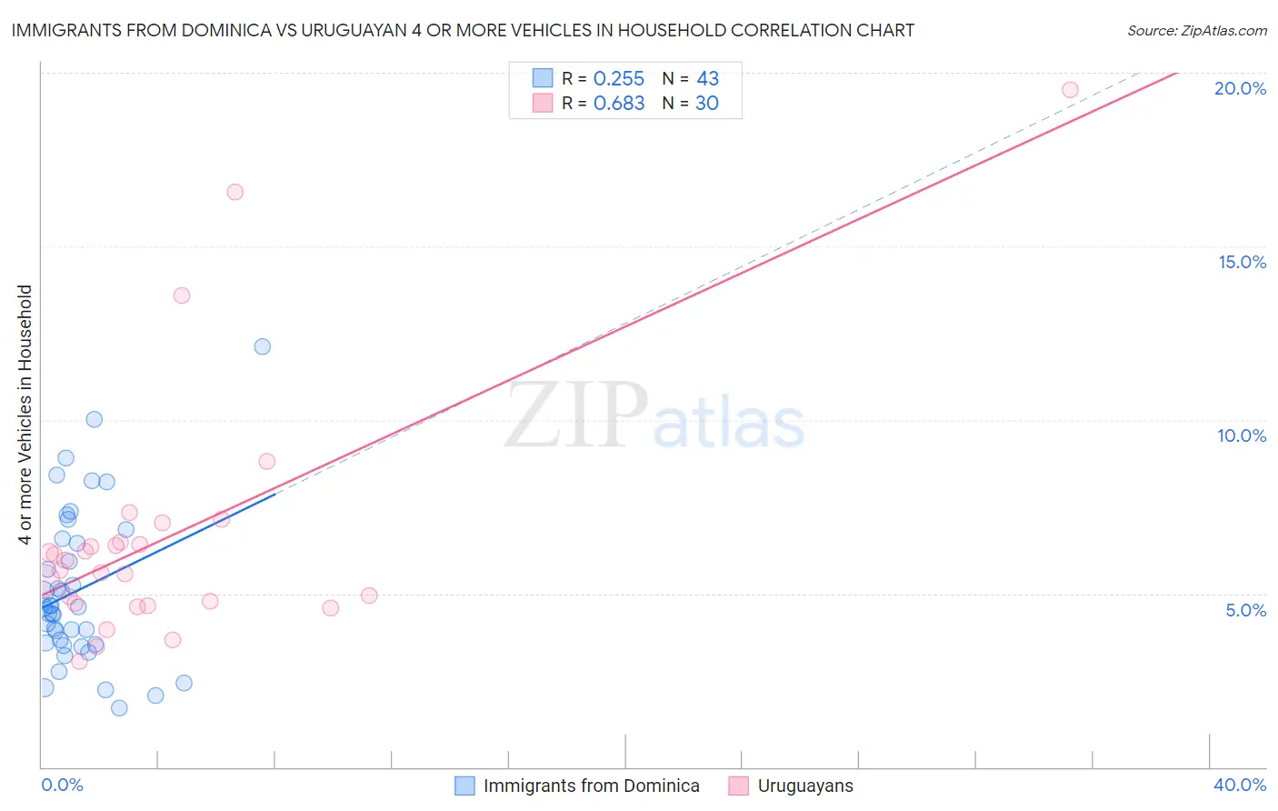 Immigrants from Dominica vs Uruguayan 4 or more Vehicles in Household
