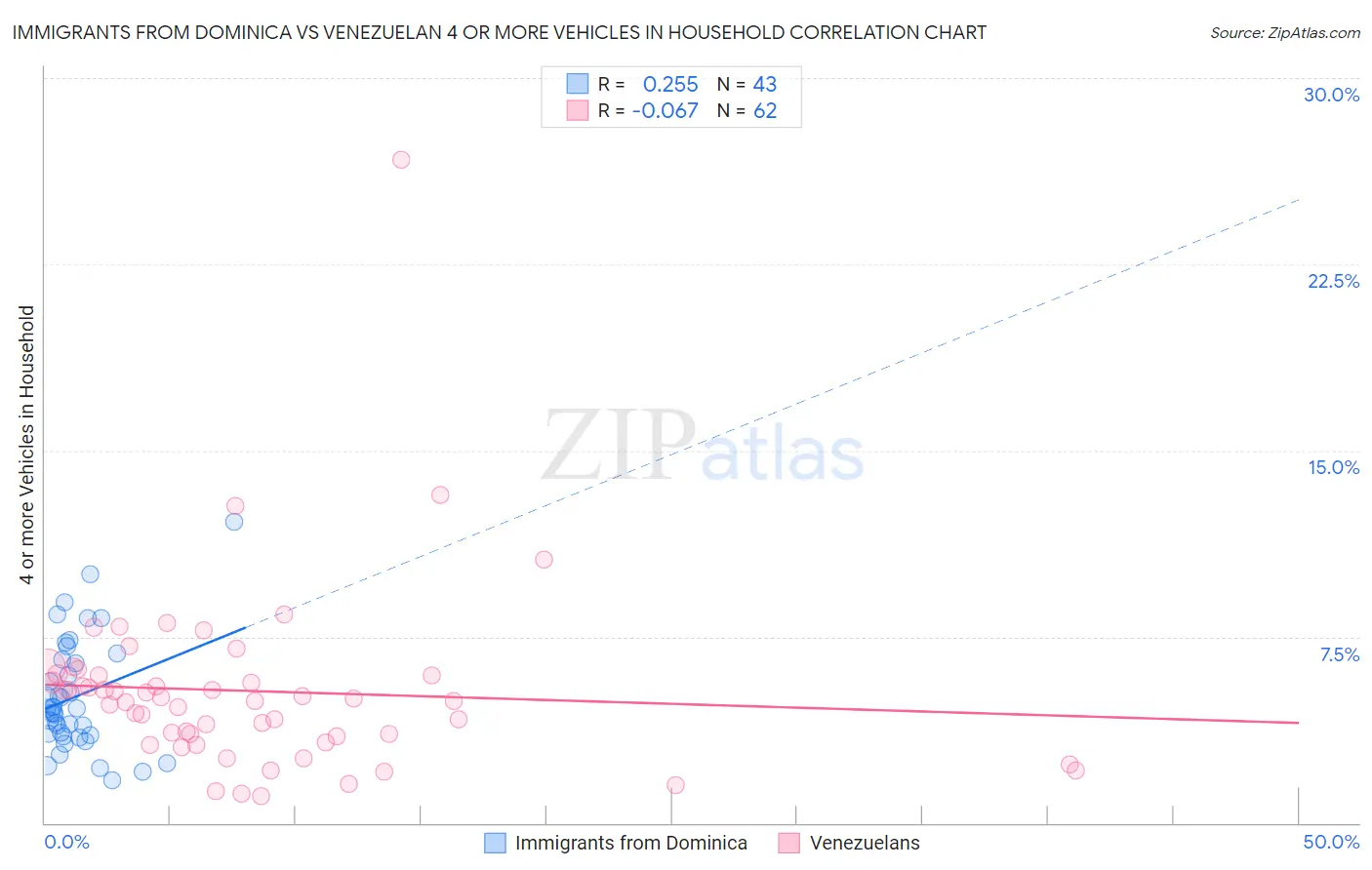 Immigrants from Dominica vs Venezuelan 4 or more Vehicles in Household