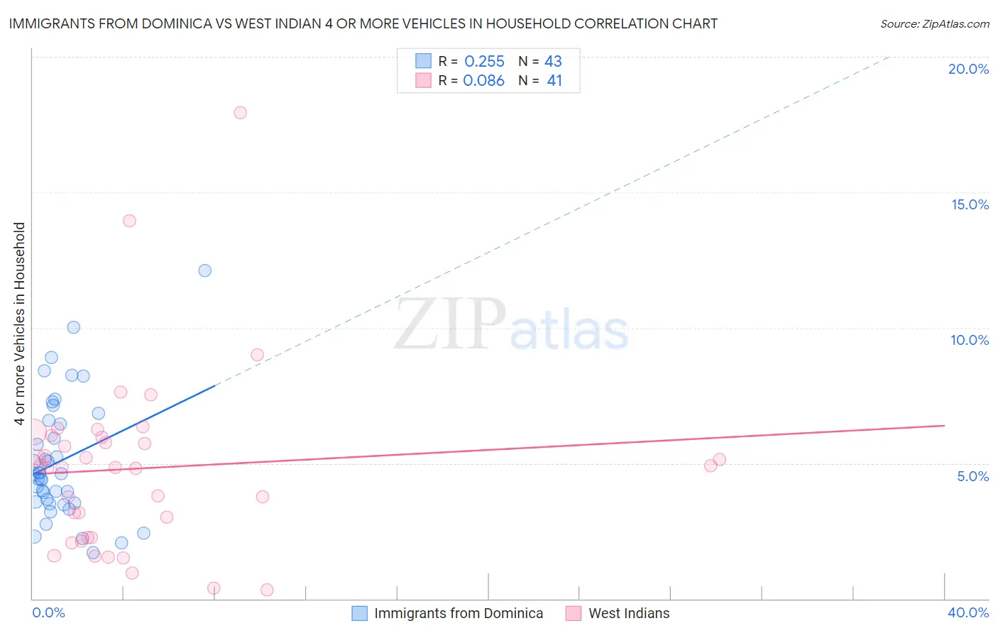 Immigrants from Dominica vs West Indian 4 or more Vehicles in Household