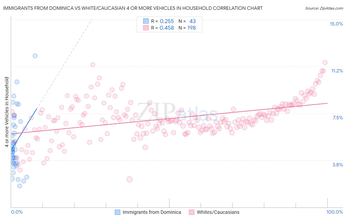 Immigrants from Dominica vs White/Caucasian 4 or more Vehicles in Household