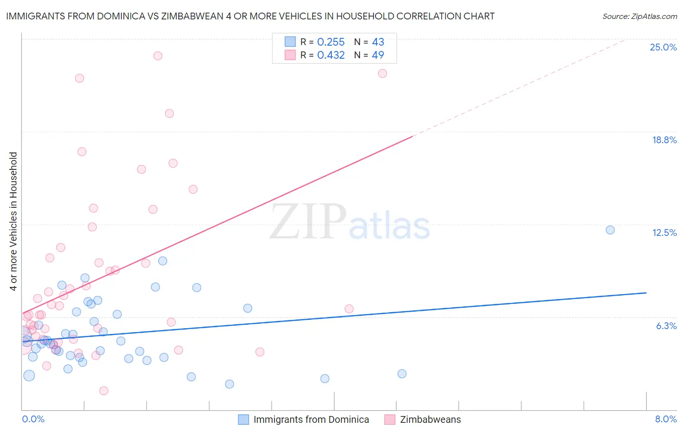 Immigrants from Dominica vs Zimbabwean 4 or more Vehicles in Household