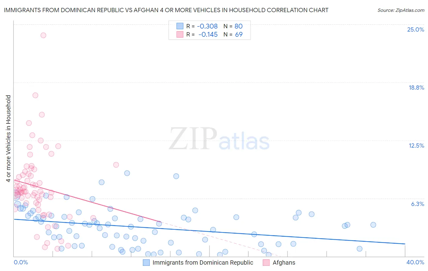 Immigrants from Dominican Republic vs Afghan 4 or more Vehicles in Household