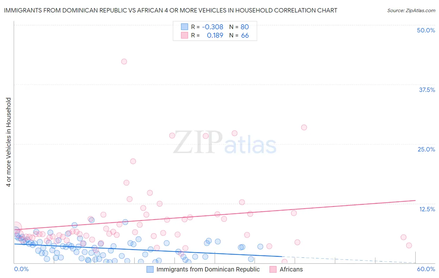 Immigrants from Dominican Republic vs African 4 or more Vehicles in Household