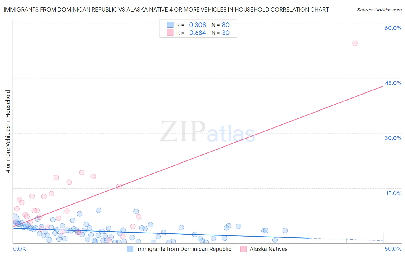 Immigrants from Dominican Republic vs Alaska Native 4 or more Vehicles in Household