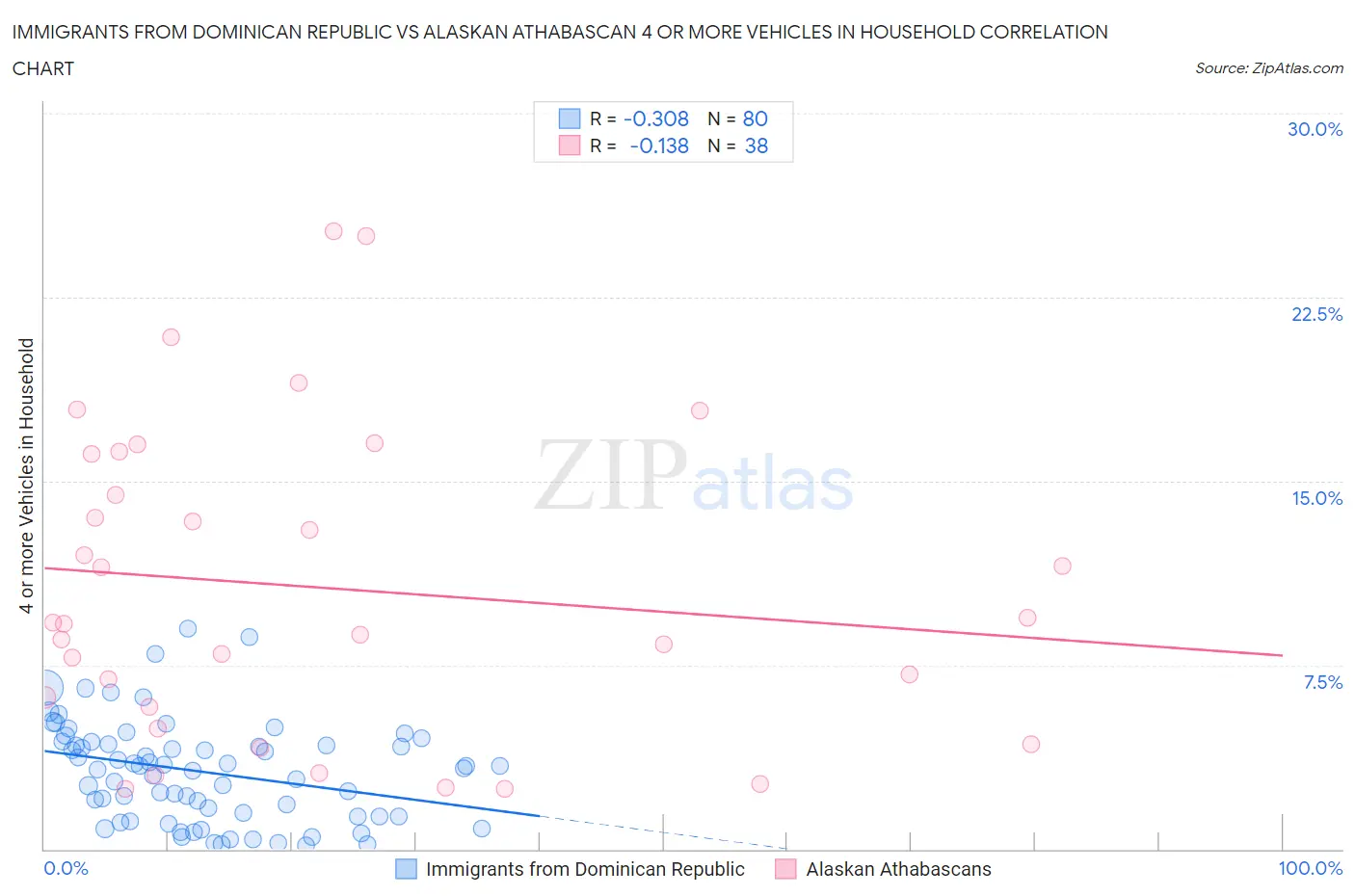 Immigrants from Dominican Republic vs Alaskan Athabascan 4 or more Vehicles in Household