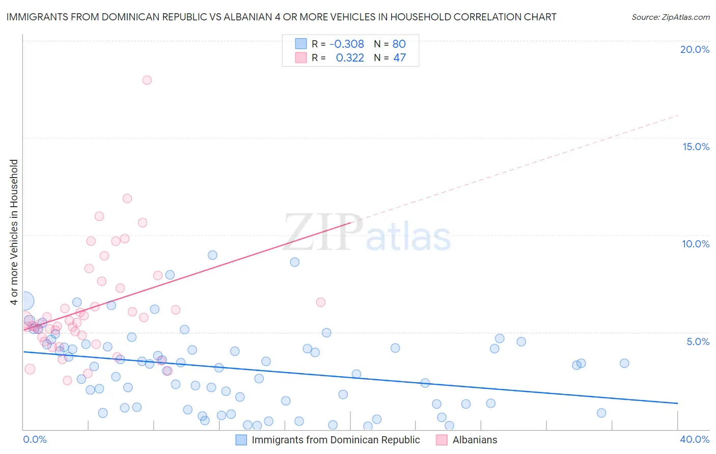 Immigrants from Dominican Republic vs Albanian 4 or more Vehicles in Household