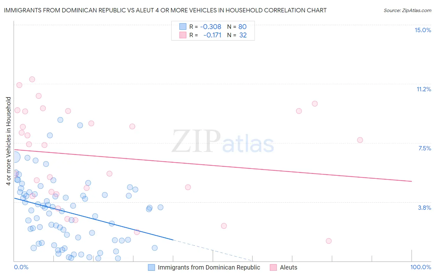 Immigrants from Dominican Republic vs Aleut 4 or more Vehicles in Household