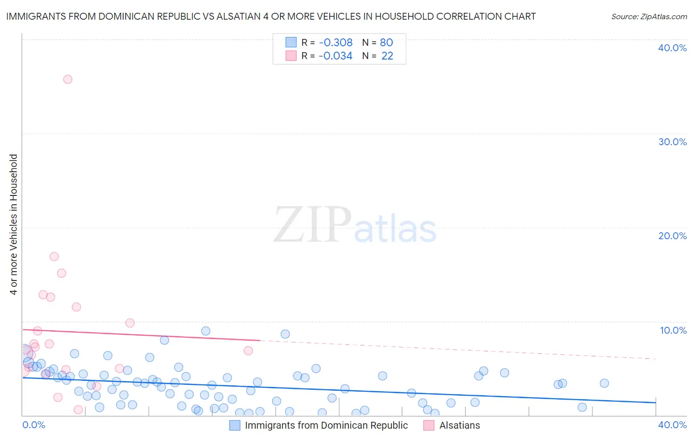 Immigrants from Dominican Republic vs Alsatian 4 or more Vehicles in Household