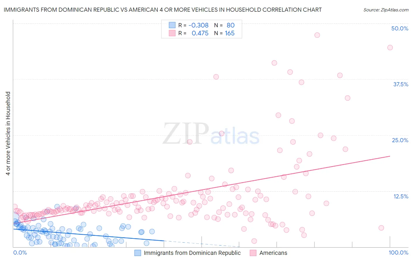 Immigrants from Dominican Republic vs American 4 or more Vehicles in Household