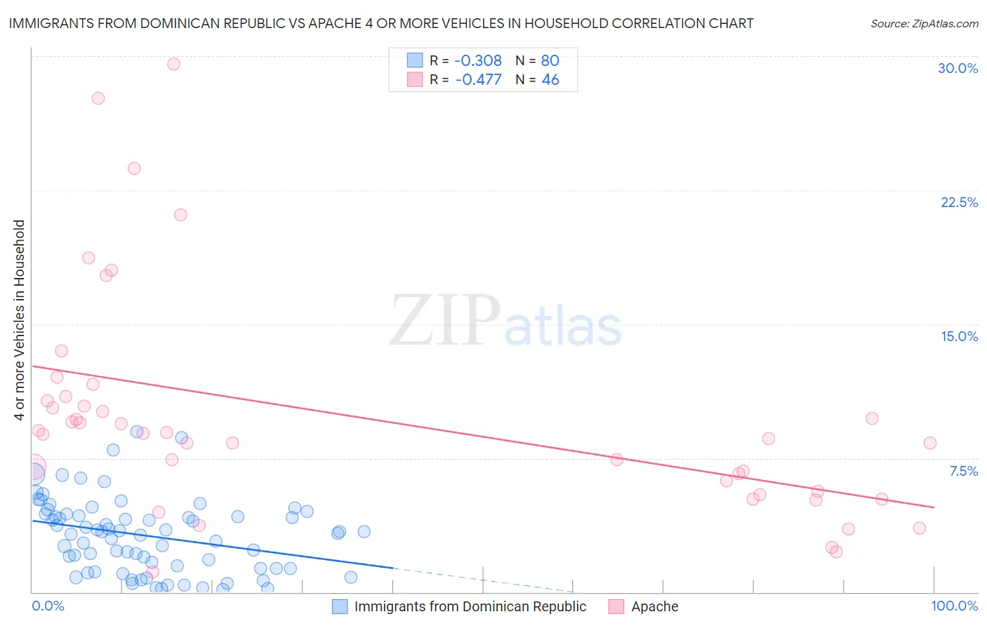 Immigrants from Dominican Republic vs Apache 4 or more Vehicles in Household