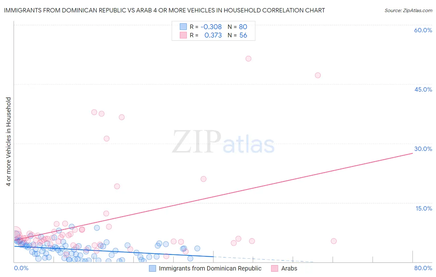 Immigrants from Dominican Republic vs Arab 4 or more Vehicles in Household