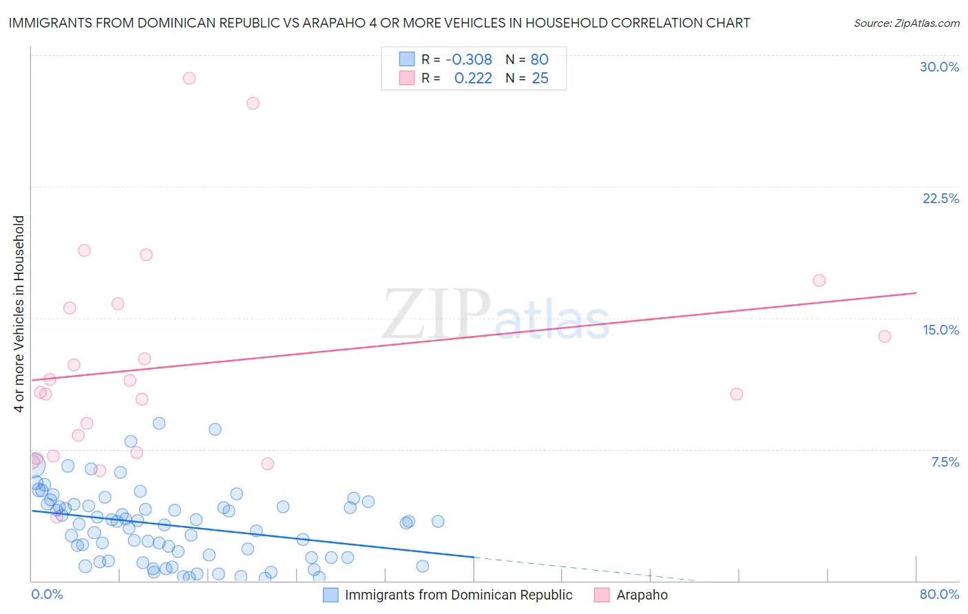 Immigrants from Dominican Republic vs Arapaho 4 or more Vehicles in Household
