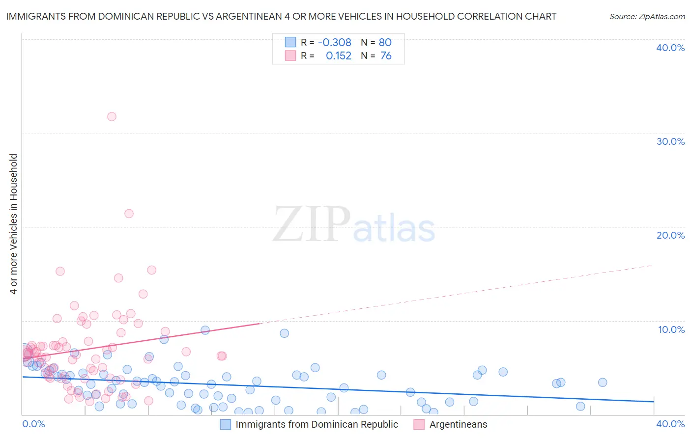 Immigrants from Dominican Republic vs Argentinean 4 or more Vehicles in Household