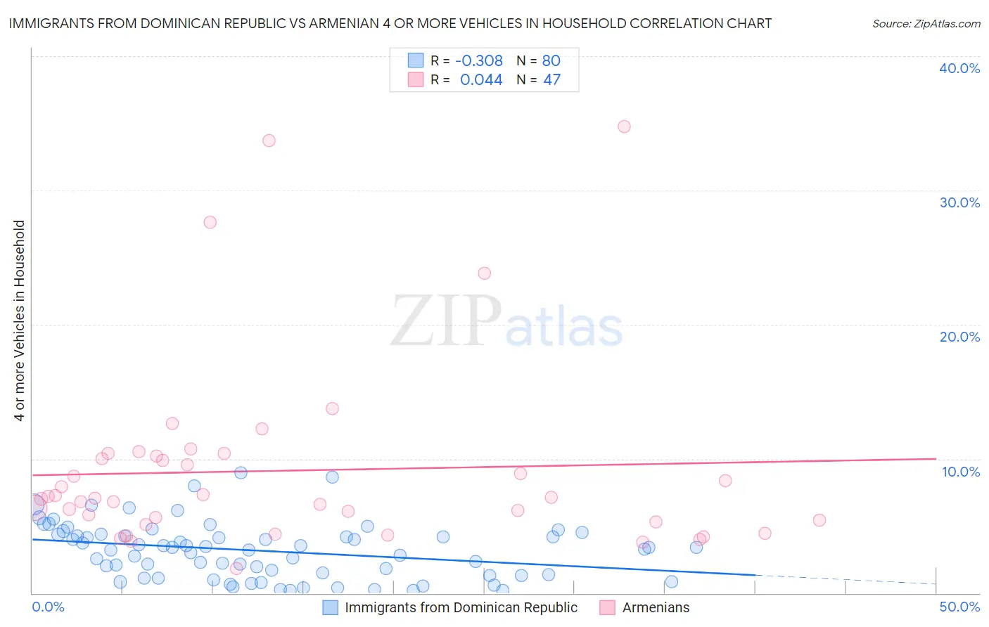 Immigrants from Dominican Republic vs Armenian 4 or more Vehicles in Household