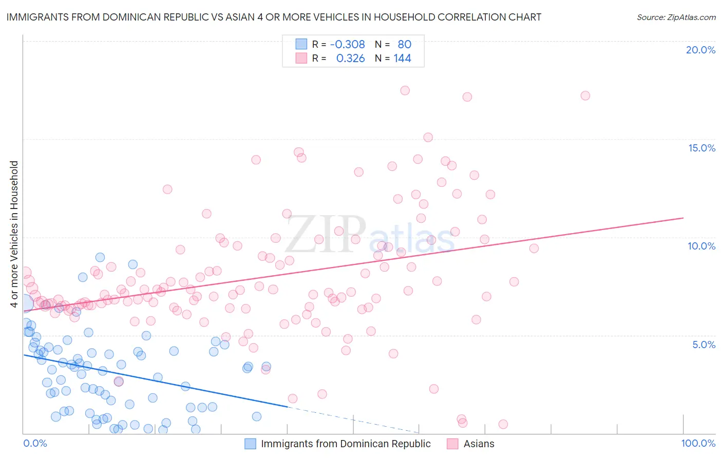 Immigrants from Dominican Republic vs Asian 4 or more Vehicles in Household