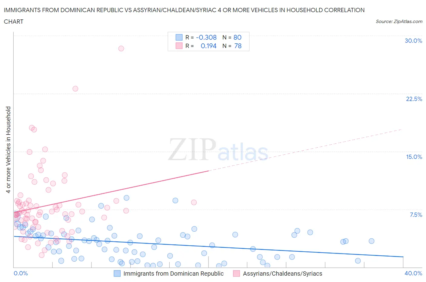Immigrants from Dominican Republic vs Assyrian/Chaldean/Syriac 4 or more Vehicles in Household