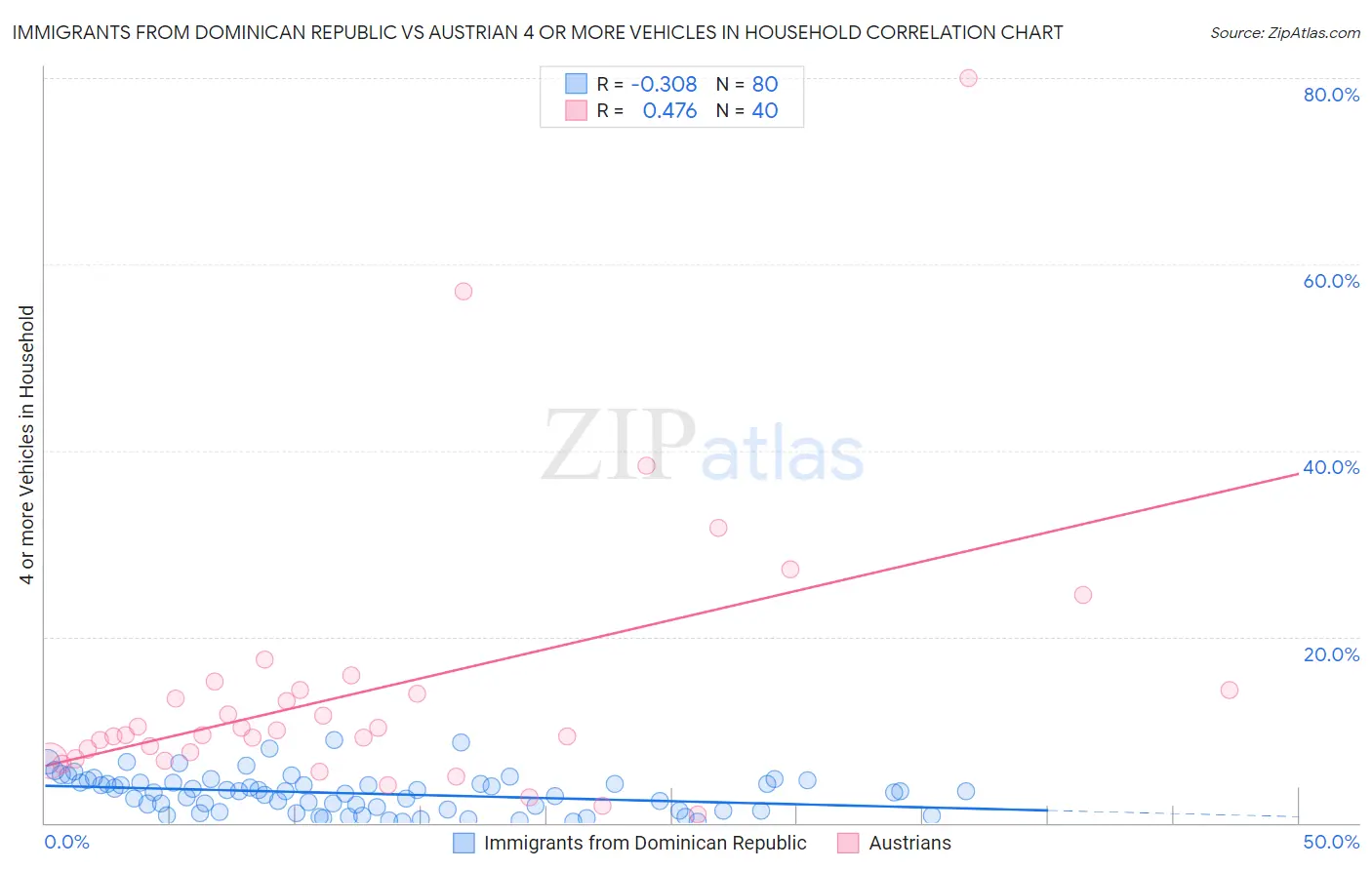 Immigrants from Dominican Republic vs Austrian 4 or more Vehicles in Household
